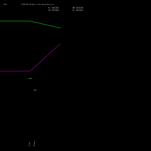 INDIANB 980 PE (PUT) 25 August 2026 options price chart analysis Indian Bank 