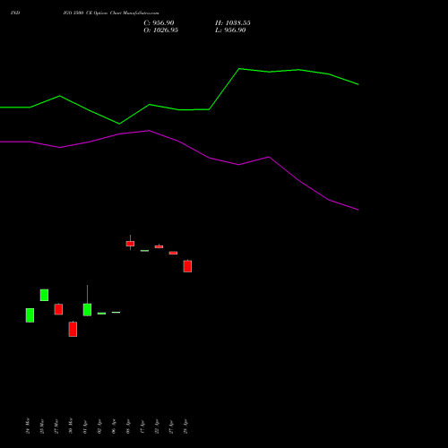 INDIGO 3500 CE (CALL) 28 April 2026 options price chart analysis INTERGLOBE AVIATIO INR10 