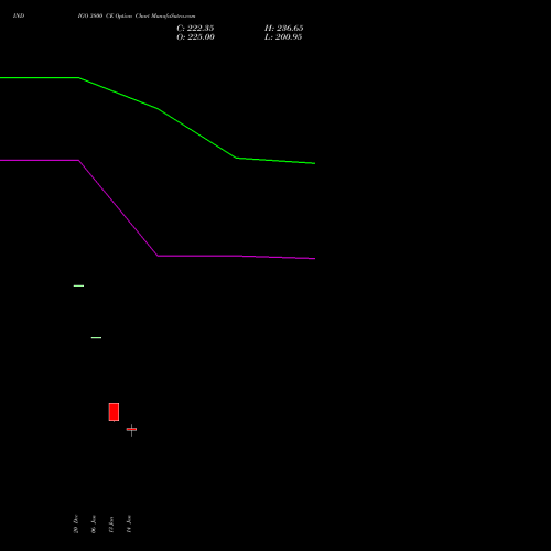 INDIGO 3800 CE CALL indicators chart analysis INTERGLOBE AVIATIO INR10 options price chart strike 3800 CALL