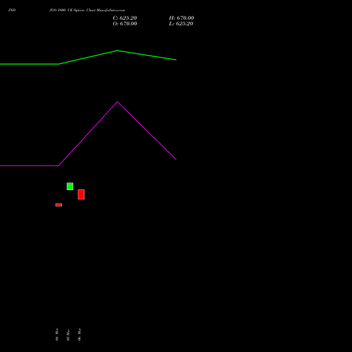 INDIGO 3800 CE (CALL) 30 March 2026 options price chart analysis INTERGLOBE AVIATIO INR10 