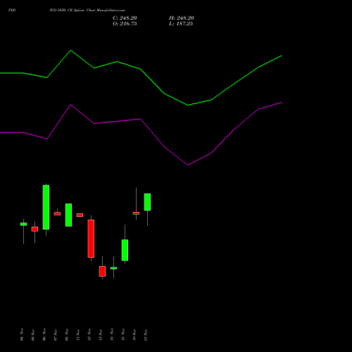 INDIGO 3850 CE CALL indicators chart analysis INTERGLOBE AVIATIO INR10 options price chart strike 3850 CALL