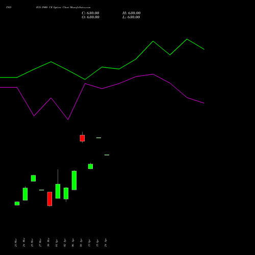 INDIGO 3900 CE (CALL) 28 April 2026 options price chart analysis INTERGLOBE AVIATIO INR10 