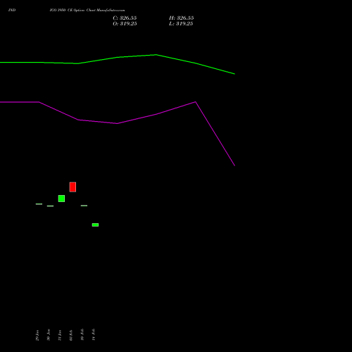 INDIGO 3950 CE CALL indicators chart analysis INTERGLOBE AVIATIO INR10 options price chart strike 3950 CALL