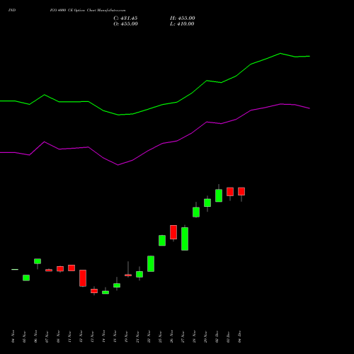 INDIGO 4000 CE CALL indicators chart analysis INTERGLOBE AVIATIO INR10 options price chart strike 4000 CALL