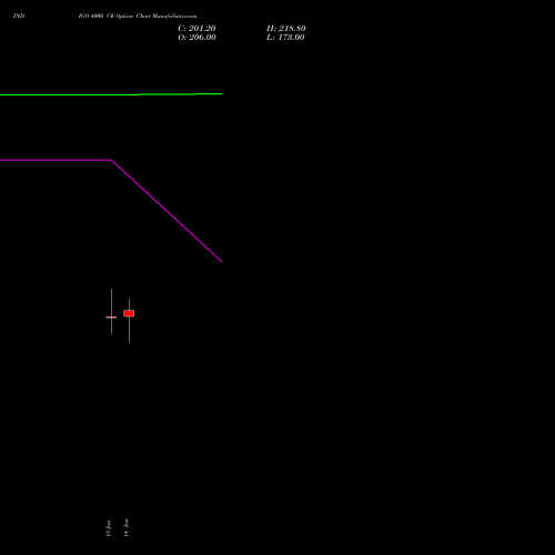 INDIGO 4000 CE CALL indicators chart analysis INTERGLOBE AVIATIO INR10 options price chart strike 4000 CALL