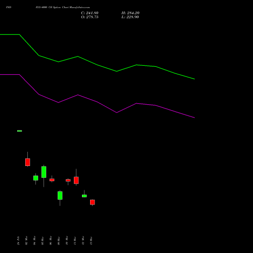 INDIGO 4000 CE (CALL) 30 March 2026 options price chart analysis INTERGLOBE AVIATIO INR10 
