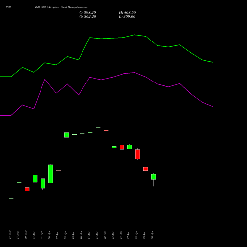 INDIGO 4000 CE (CALL) 26 May 2026 options price chart analysis INTERGLOBE AVIATIO INR10 