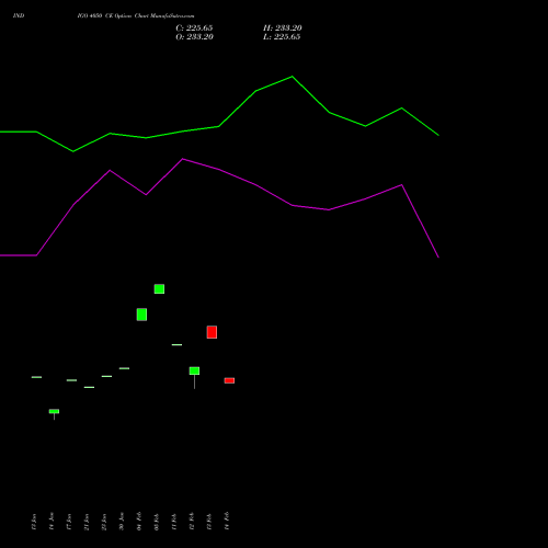 INDIGO 4050 CE CALL indicators chart analysis INTERGLOBE AVIATIO INR10 options price chart strike 4050 CALL