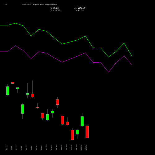 INDIGO 4100.00 CE (CALL) 30 March 2026 options price chart analysis INTERGLOBE AVIATIO INR10 