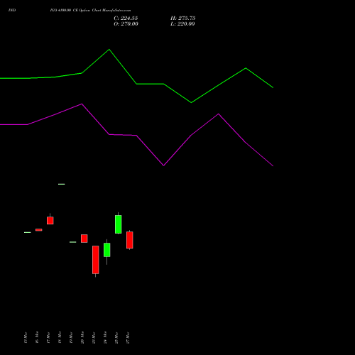 INDIGO 4100.00 CE (CALL) 28 April 2026 options price chart analysis INTERGLOBE AVIATIO INR10 