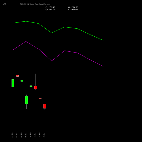 INDIGO 4100 CE (CALL) 30 March 2026 options price chart analysis INTERGLOBE AVIATIO INR10 