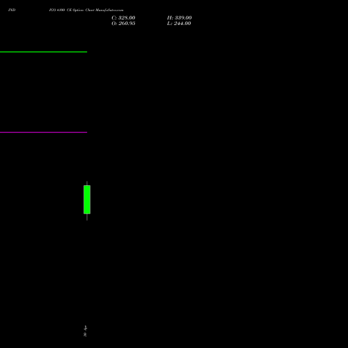 INDIGO 4100 CE (CALL) 26 May 2026 options price chart analysis INTERGLOBE AVIATIO INR10 
