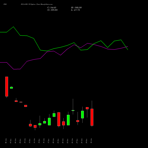 INDIGO 4150 CE CALL indicators chart analysis INTERGLOBE AVIATIO INR10 options price chart strike 4150 CALL