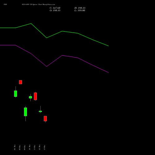 INDIGO 4150 CE (CALL) 30 March 2026 options price chart analysis INTERGLOBE AVIATIO INR10 