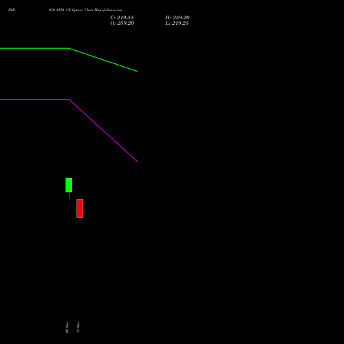 INDIGO 4150 CE (CALL) 28 April 2026 options price chart analysis INTERGLOBE AVIATIO INR10 