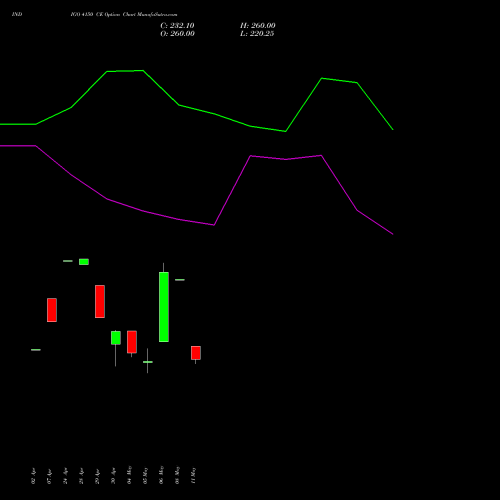 INDIGO 4150 CE (CALL) 26 May 2026 options price chart analysis INTERGLOBE AVIATIO INR10 