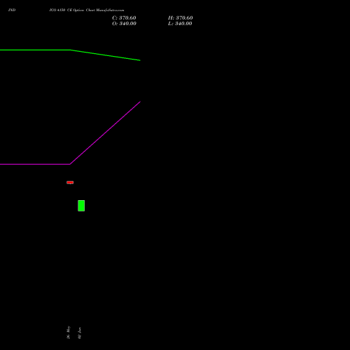 INDIGO 4150 CE (CALL) 30 June 2026 options price chart analysis INTERGLOBE AVIATIO INR10 