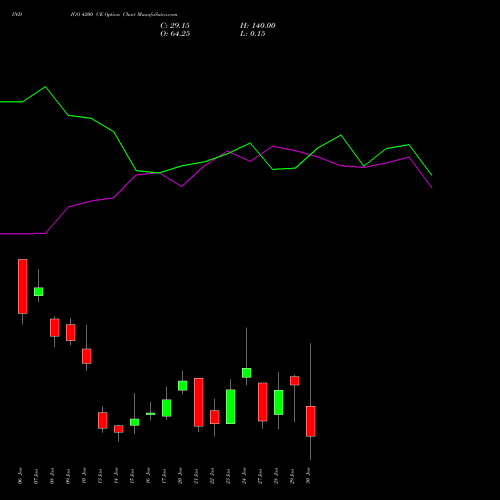 INDIGO 4200 CE CALL indicators chart analysis INTERGLOBE AVIATIO INR10 options price chart strike 4200 CALL