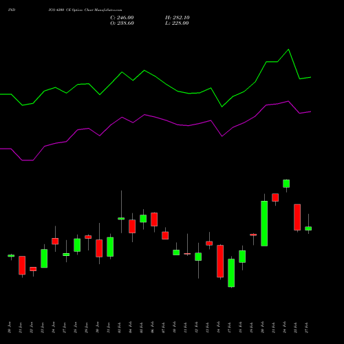 INDIGO 4200 CE CALL indicators chart analysis INTERGLOBE AVIATIO INR10 options price chart strike 4200 CALL