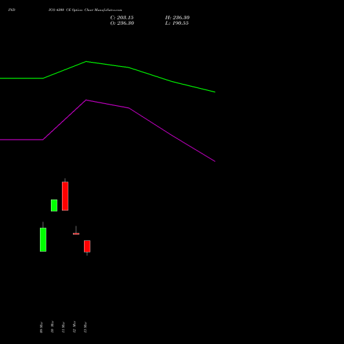INDIGO 4200 CE (CALL) 28 April 2026 options price chart analysis INTERGLOBE AVIATIO INR10 