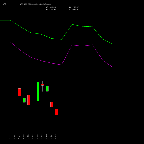 INDIGO 4200 CE (CALL) 26 May 2026 options price chart analysis INTERGLOBE AVIATIO INR10 