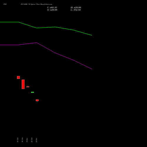 INDIGO 4200 CE (CALL) 23 November 2026 options price chart analysis INTERGLOBE AVIATIO INR10 