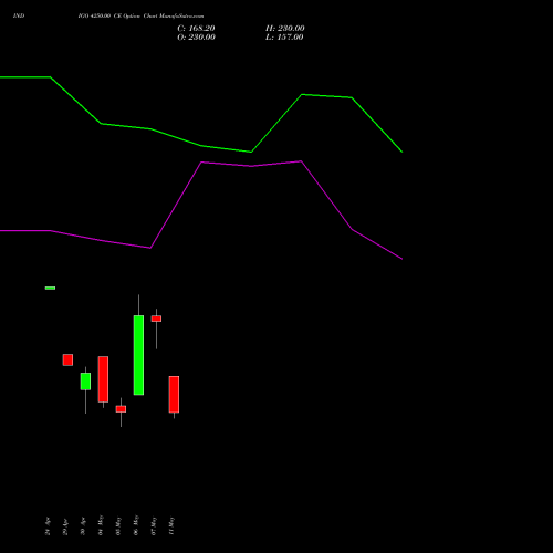 INDIGO 4250.00 CE (CALL) 26 May 2026 options price chart analysis INTERGLOBE AVIATIO INR10 