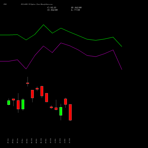 INDIGO 4250 CE CALL indicators chart analysis INTERGLOBE AVIATIO INR10 options price chart strike 4250 CALL