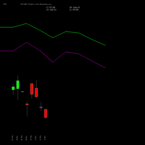 INDIGO 4250 CE (CALL) 30 March 2026 options price chart analysis INTERGLOBE AVIATIO INR10 