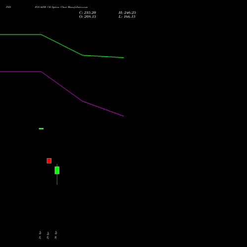 INDIGO 4250 CE (CALL) 26 May 2026 options price chart analysis INTERGLOBE AVIATIO INR10 