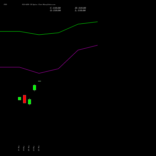 INDIGO 4250 CE (CALL) 30 June 2026 options price chart analysis INTERGLOBE AVIATIO INR10 