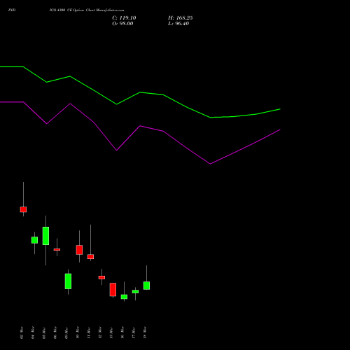 INDIGO 4300 CE (CALL) 30 March 2026 options price chart analysis INTERGLOBE AVIATIO INR10 