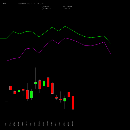 INDIGO 4350.00 CE CALL indicators chart analysis INTERGLOBE AVIATIO INR10 options price chart strike 4350.00 CALL