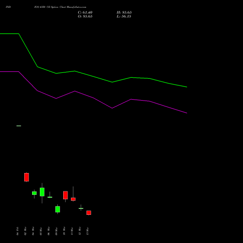 INDIGO 4350 CE (CALL) 30 March 2026 options price chart analysis INTERGLOBE AVIATIO INR10 