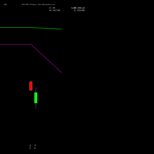 INDIGO 4350 CE (CALL) 26 May 2026 options price chart analysis INTERGLOBE AVIATIO INR10 