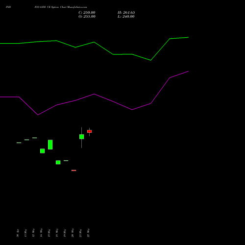 INDIGO 4350 CE (CALL) 30 June 2026 options price chart analysis INTERGLOBE AVIATIO INR10 