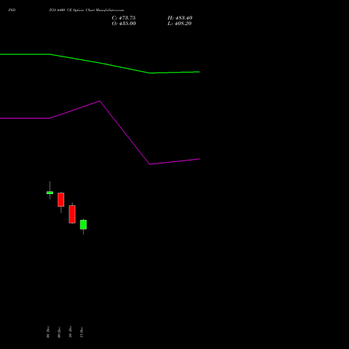 Live INDIGO 4400 CE (CALL) 30 December 2025 options price chart analysis INTERGLOBE AVIATIO INR10 