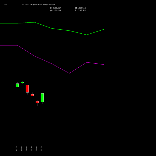 INDIGO 4400 CE (CALL) 23 November 2026 options price chart analysis INTERGLOBE AVIATIO INR10 