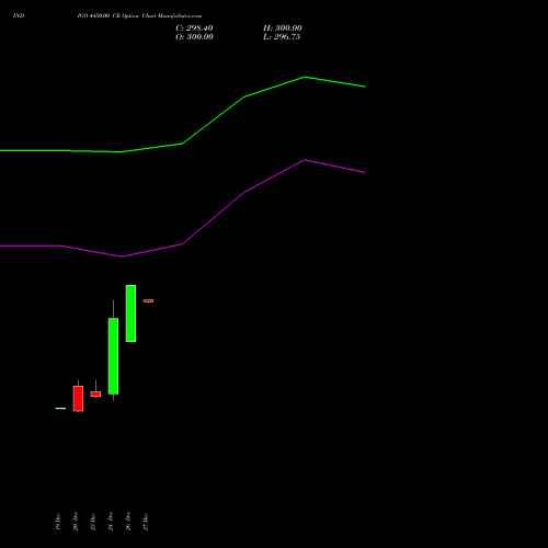 INDIGO 4450.00 CE CALL indicators chart analysis INTERGLOBE AVIATIO INR10 options price chart strike 4450.00 CALL