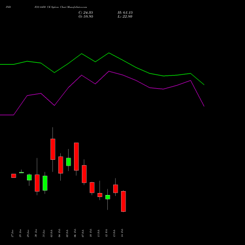 INDIGO 4450 CE CALL indicators chart analysis INTERGLOBE AVIATIO INR10 options price chart strike 4450 CALL