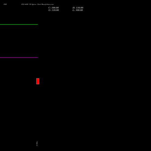 INDIGO 4450 CE (CALL) 28 April 2026 options price chart analysis INTERGLOBE AVIATIO INR10 