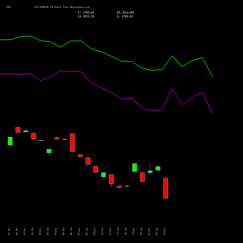 INDIGO 4500.00 CE (CALL) 27 January 2026 options price chart analysis INTERGLOBE AVIATIO INR10 