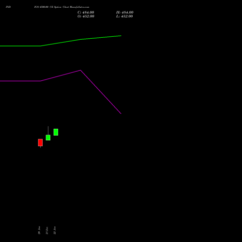 INDIGO 4500.00 CE (CALL) 24 February 2026 options price chart analysis INTERGLOBE AVIATIO INR10 