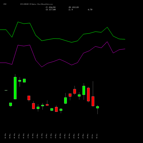 INDIGO 4500.00 CE (CALL) 30 June 2026 options price chart analysis INTERGLOBE AVIATIO INR10 