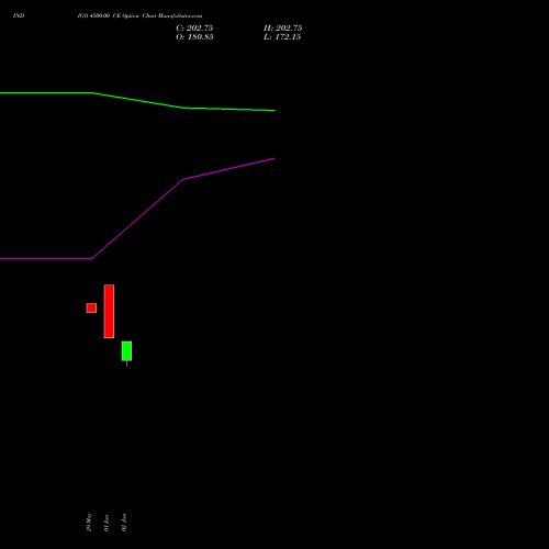 INDIGO 4500.00 CE (CALL) 28 July 2026 options price chart analysis INTERGLOBE AVIATIO INR10 