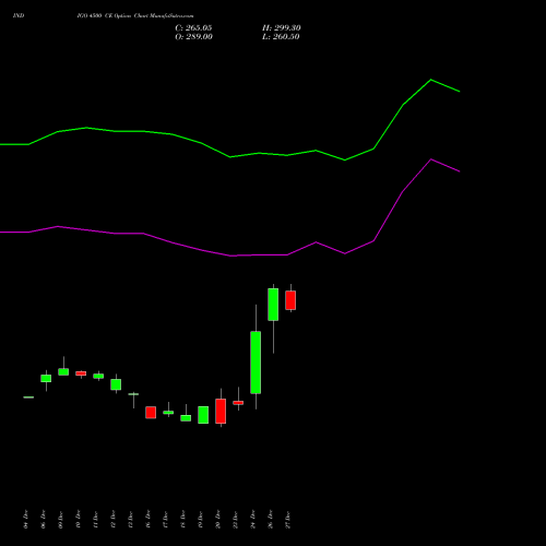 INDIGO 4500 CE CALL indicators chart analysis INTERGLOBE AVIATIO INR10 options price chart strike 4500 CALL