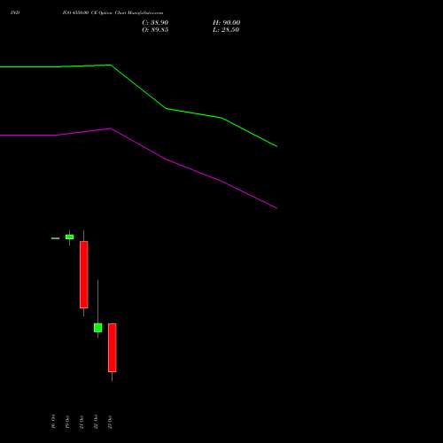 INDIGO 4550.00 CE (CALL) 27 October 2026 options price chart analysis INTERGLOBE AVIATIO INR10 