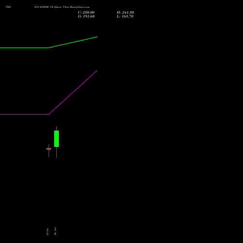 INDIGO 4550.00 CE (CALL) 23 November 2026 options price chart analysis INTERGLOBE AVIATIO INR10 