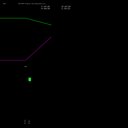 Live INDIGO 4550 CE (CALL) 30 December 2025 options price chart analysis INTERGLOBE AVIATIO INR10 
