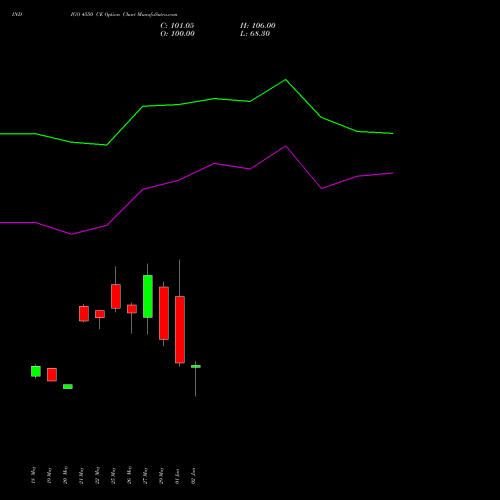 INDIGO 4550 CE (CALL) 30 June 2026 options price chart analysis INTERGLOBE AVIATIO INR10 